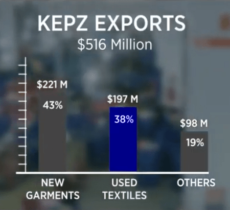 KEPZ exports used textiles