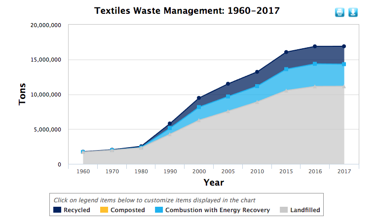 textile waste & textile recycling