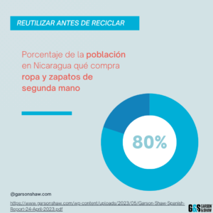 80% población de Nicaragua viste ropa usada